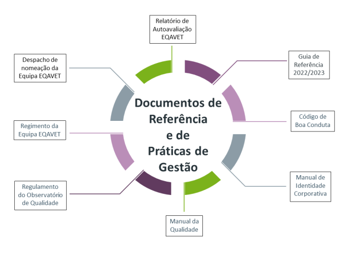 Documentos de referência e práticas de gestão